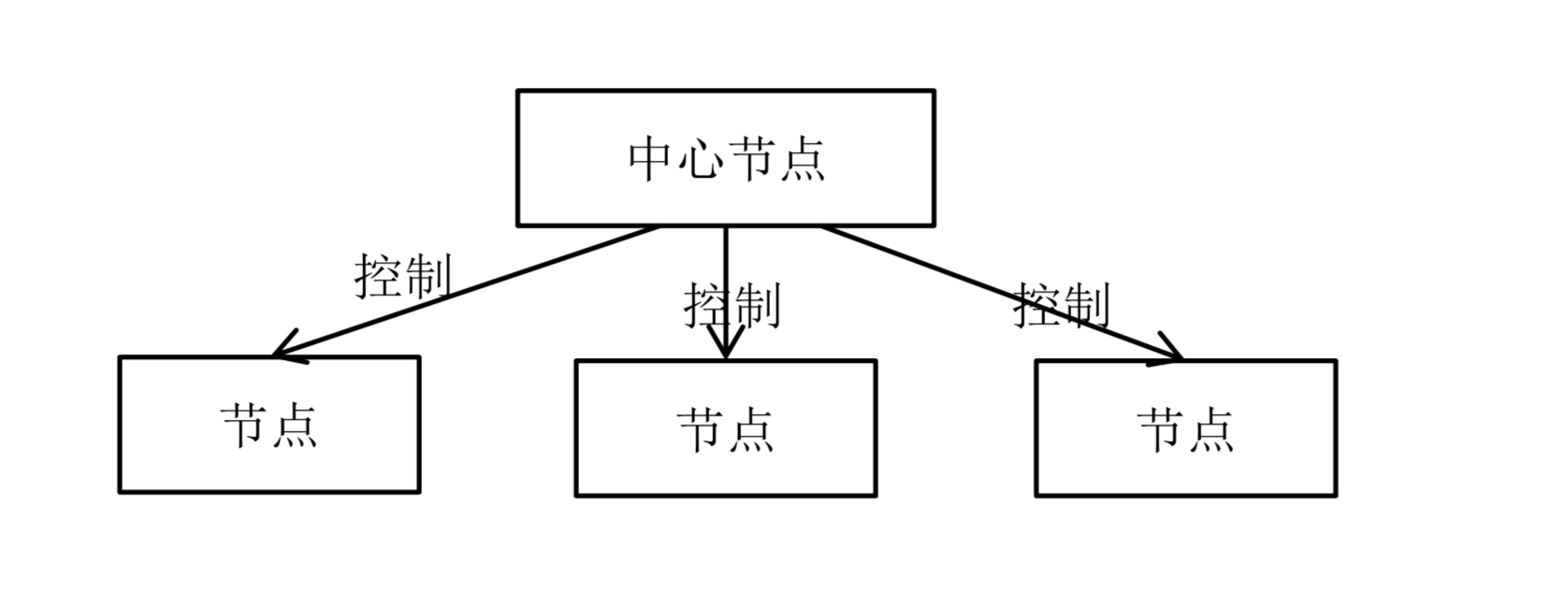 中心化副本控制协议