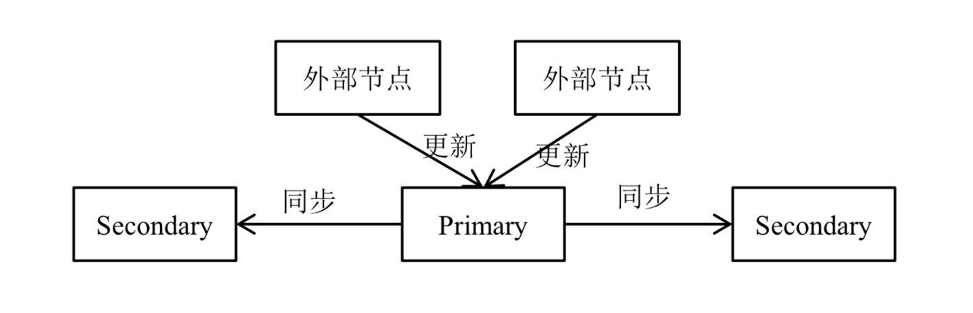 中心化副本控制协议数据更新流程