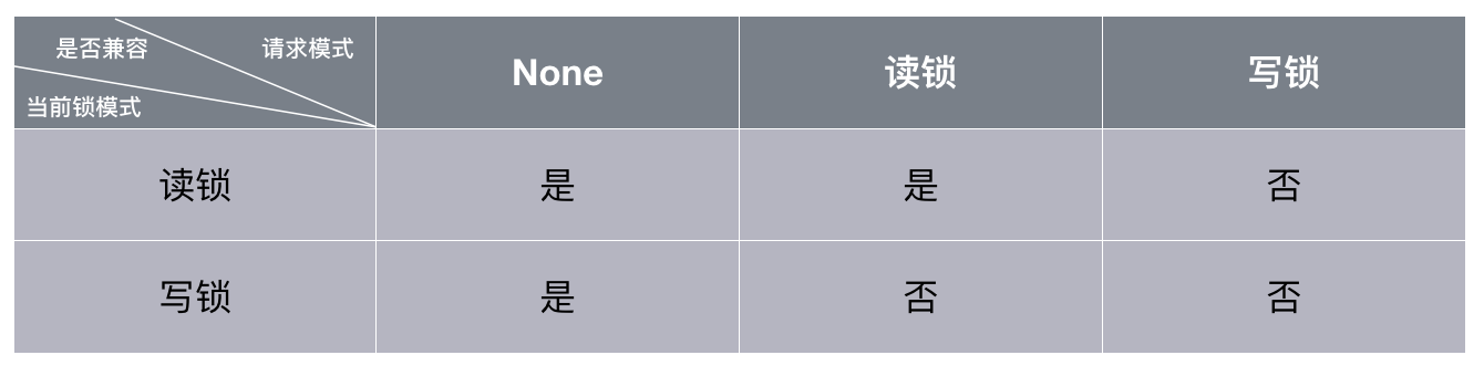 锁兼容模式